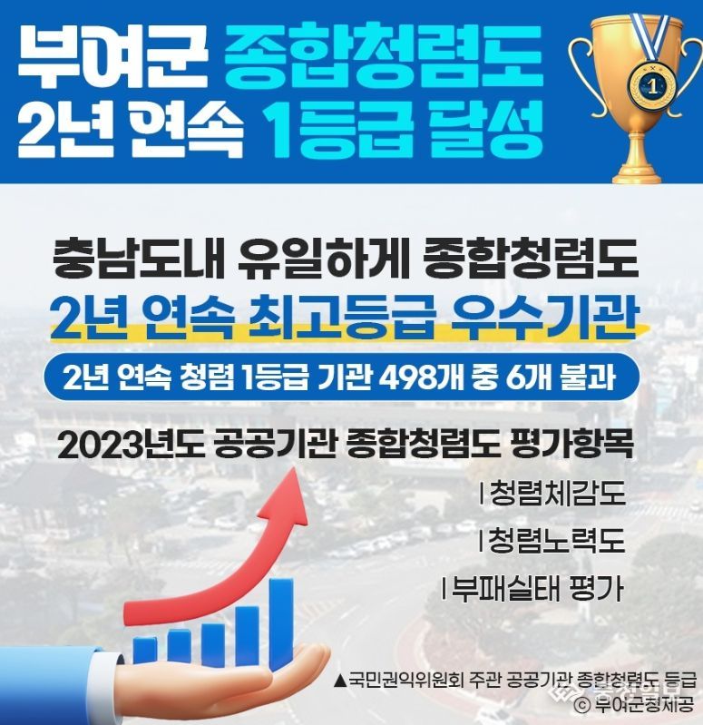 2023년 공공기관 종합청렴도 평가 부여군, 2년 연속 최고등급 '1등급 달성'