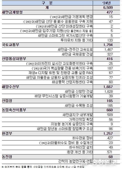 ‘24년도 새만금 사업 지역 국가재정 투입현황(억원)