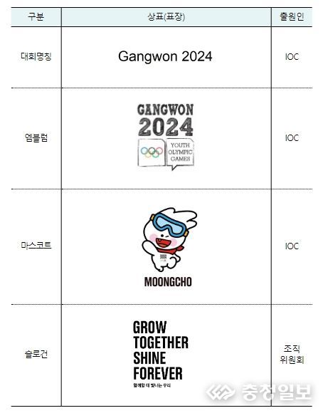 강원 동계청소년올림픽 관련 상표권 현황