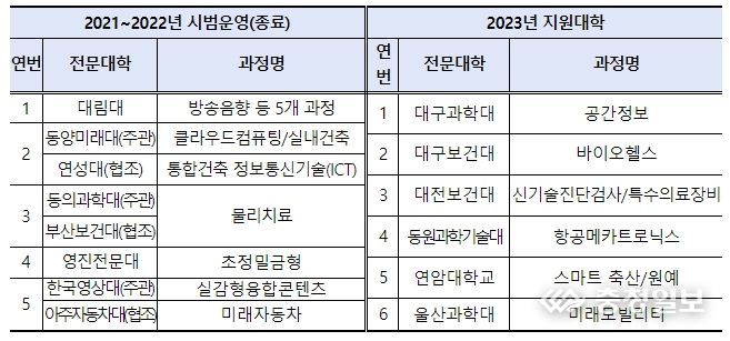 마이스터대 지원사업 운영 현황