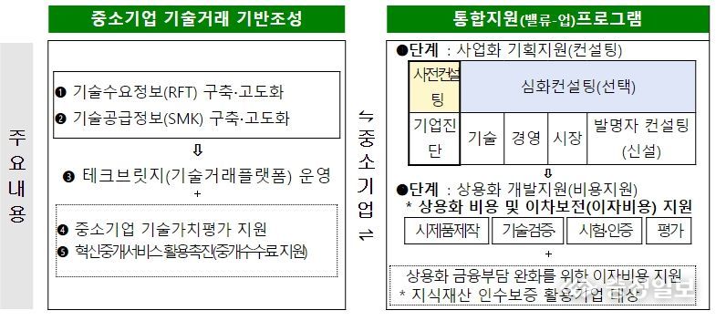 「중소기업 기술거래 활성화 지원사업」 주요 추진내용