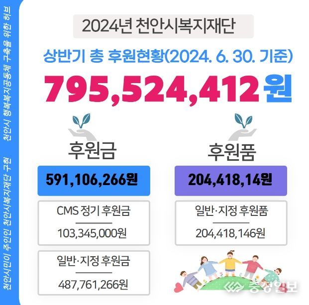 복지재단(상반기 후원 현황)