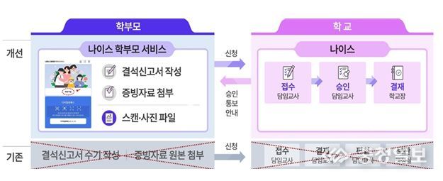 온라인 결석 신고 및 증빙 자료 제출 구조도