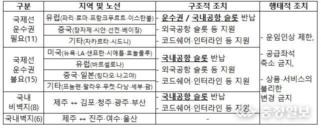 공정위 시정조치 주요내용 요약