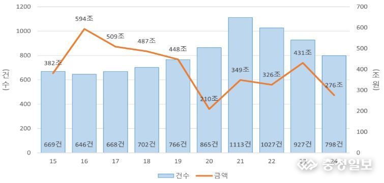 기업결합 심사 건수 및 금액(2015년~2024년)
