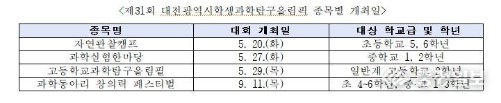 제31회 대전광역시학생과학탐구올림픽 종목별 개최일