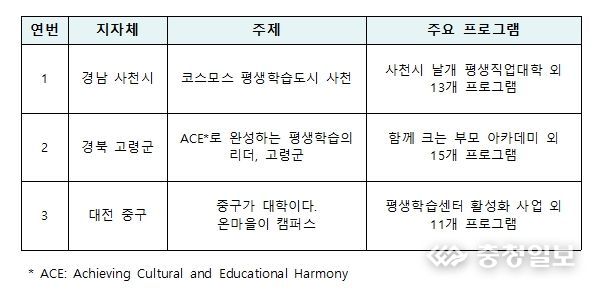 2025년 신규 평생학습도시 주요 사업 내용
