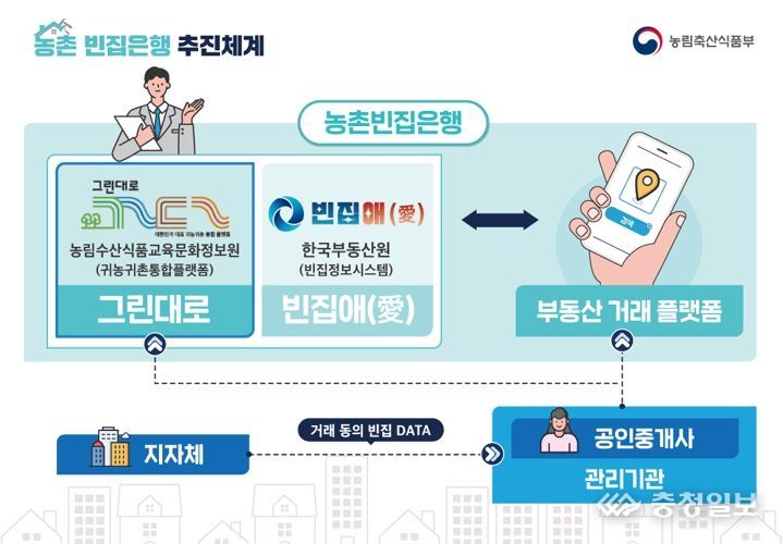 농촌 빈집은행 추진체계도