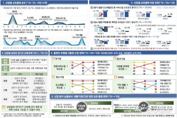 산업별 상표출원 동향분석 결과 (’25.4월)